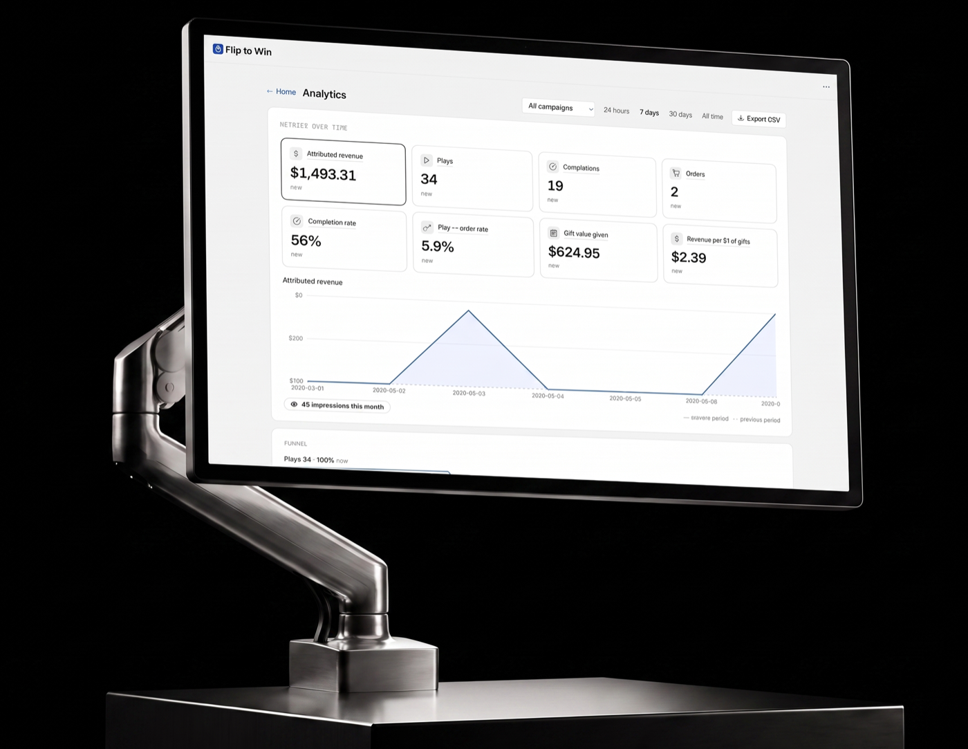 The Flip to Win analytics dashboard on a monitor, showing attributed revenue, plays, completion rate and revenue per $1 of gifts.
